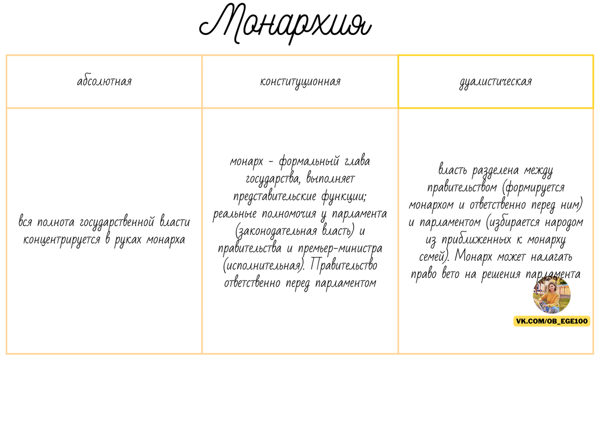 Виды монархий, из материалов автора 