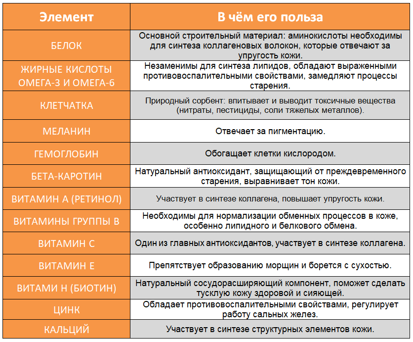 Витамины и микроэлементы для здоровой кожи