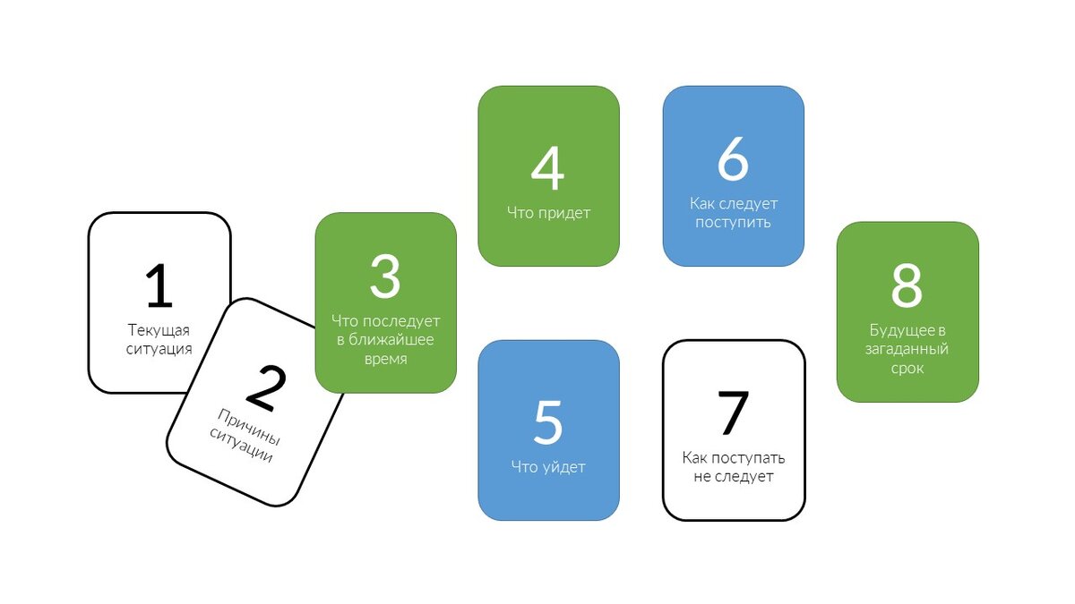 Схема расклада на ситуацию (иллюстрация автора)