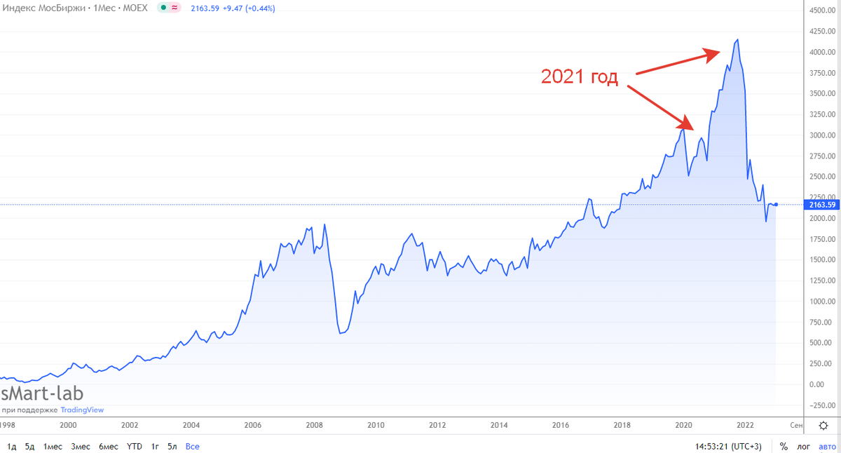 График индекса Мосбиржи за все время