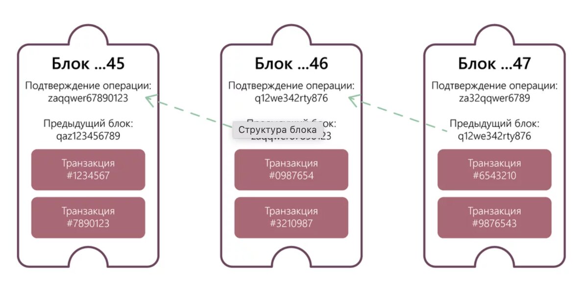 Цепочка блоков в блокчейне