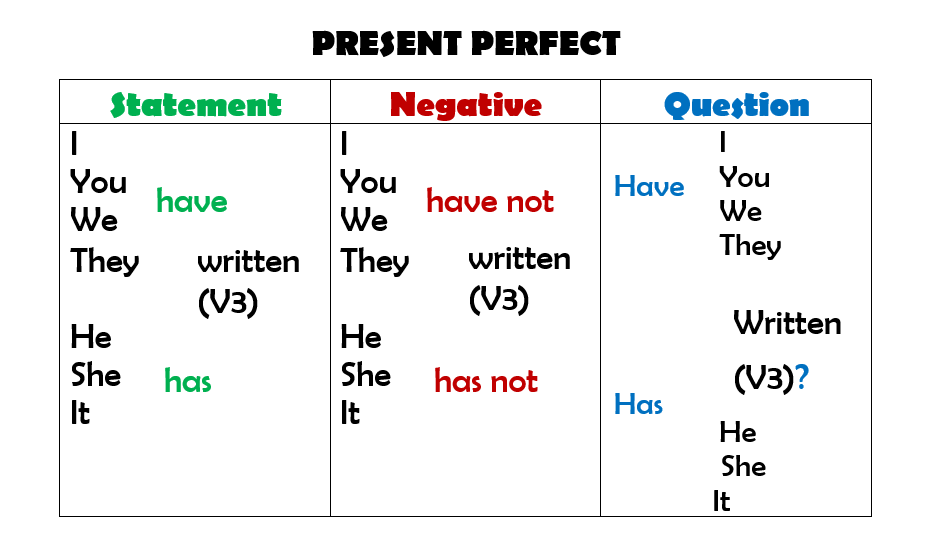 Perfect это. The perfect present. Present perfect правило. Present perfect образование. Present perfect правила.