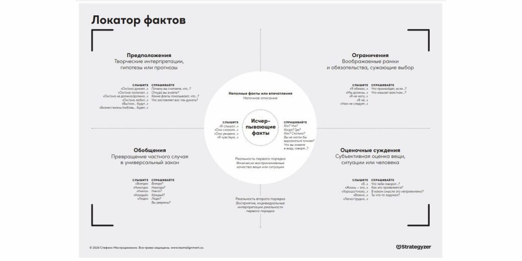 Дайте собеседнику возможность сформулировать свои мысли более точно. Чтобы лучше понимать, чего от вас хотят окружающие, и доносить до них, что нужно вам, важно грамотно выстраивать разговор.-2