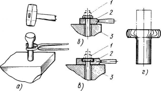 Схема высадки конца заготовки: а - обычным способом, б, в - с использованием инструмента гвоздильня, г - направление волокон в заготовке после высадки; 1 -заготовка, 2 - гвоздильня, 3 - наковальня