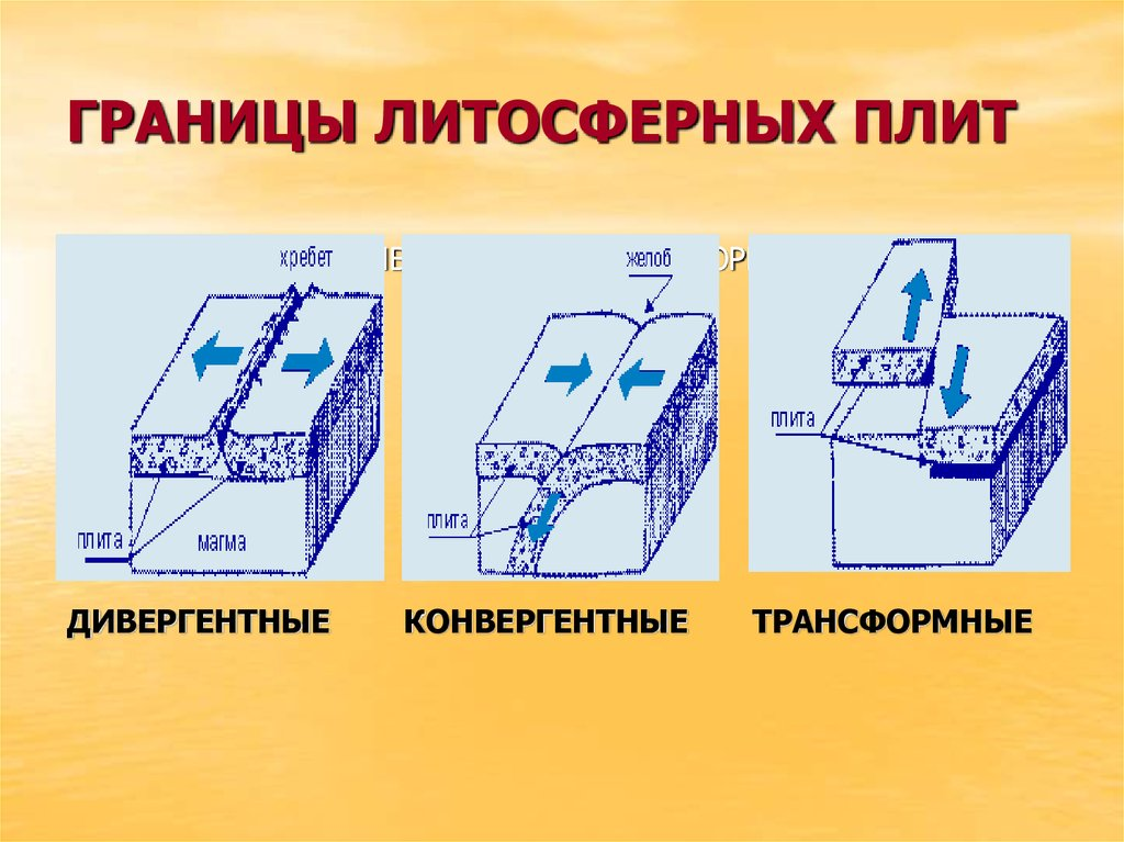 Типы литосферных плит