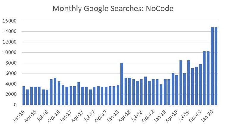 Рейтинг запросов через поисковик Google