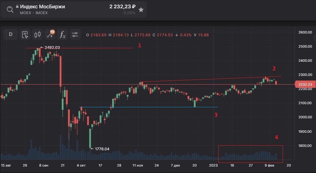 Динамика индекса IMOEX, 15.02.23г.