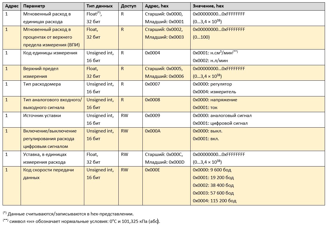 Таблица регистров расходомера Line Tech серии MD с адресом "1"