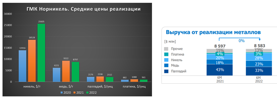 Норильский никель отчет. Акции Норникель. Дивиденды Норникеля в 2022 году. Производства Норникеля статистика. Акции Норникель за 10 лет.