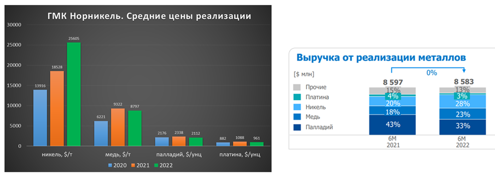 Дивиденды норникель в 2022. Акции Норникель. Дивиденды Норникеля в 2022 году. Производства Норникеля статистика. Акции Норникель за 10 лет.