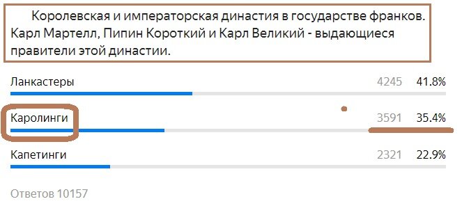 Вопрос с прошлого теста. Правильный ответ-Каролинги