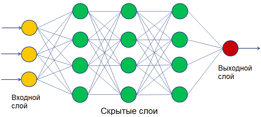 Структура работы нейронных сетей