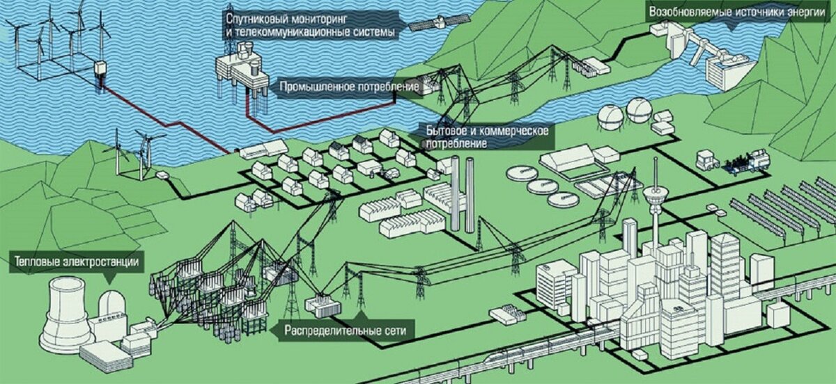 Нкэс новороссийск. Схема электроснабжения от электростанции до потребителя. Производство передача и использование электроэнергии. Схема электроснабжения от районной электростанции. Схема производства и потребления электроэнергии.