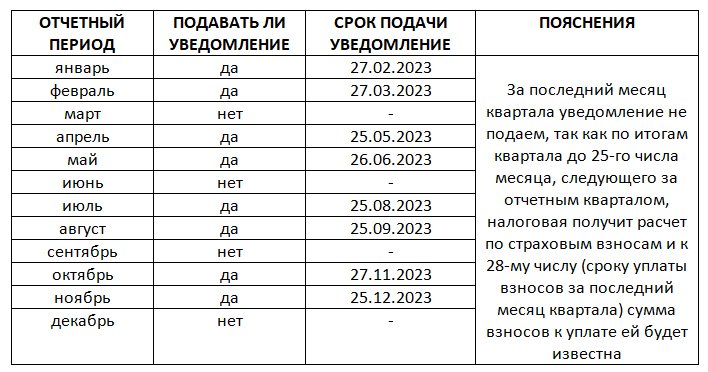 Уведомление по налогам и взносам в 2023 году сроки бланк образец заполнения