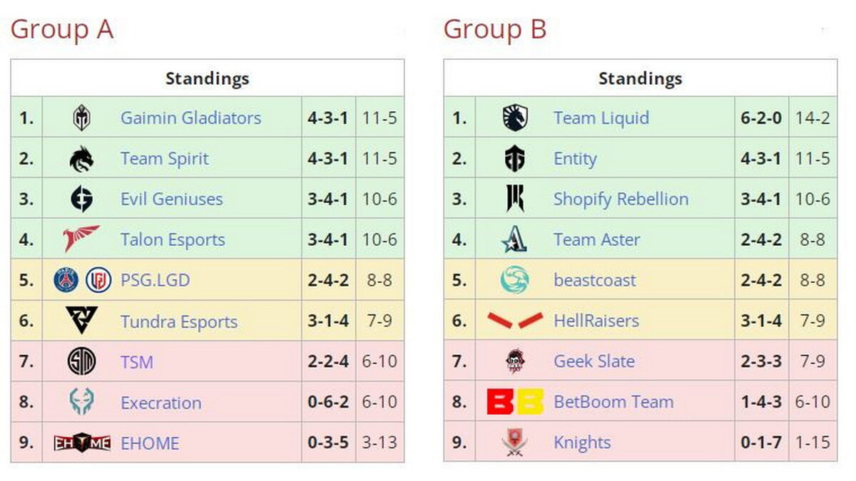 Завершился групповой этап турнира The Lima Major 2023 по Dota 2 | Канобу |  Дзен