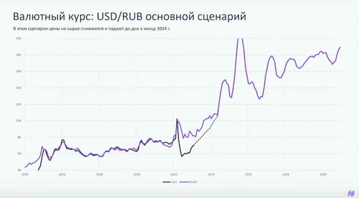    Динамика курса доллара согласно модели «Ингосстрах–Инвестиций»«Ингосстрах–Инвестиции»