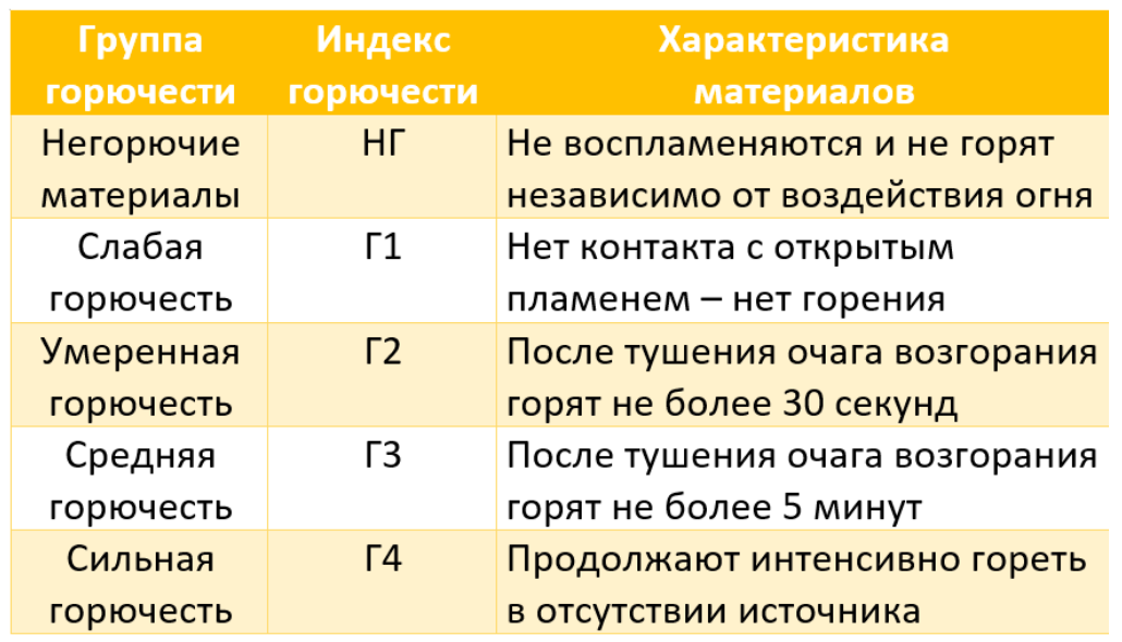 Характеристики горючести