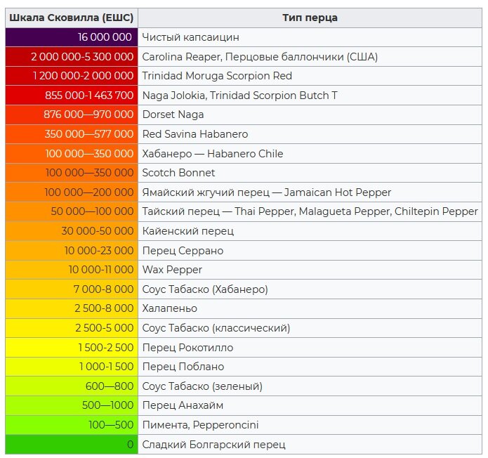Острые перцы по шкале сковилла. Самый жгучий перец в мире по шкале Сковилла. Самый острый перец в мире по шкале Сковилла 2023. Шкала Сковилла васаби.