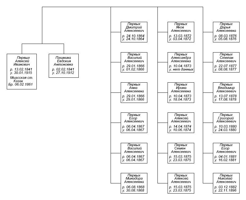 
Очень яркий пример из 19 века - показывает насколько была высок рождаемость и детская смертность