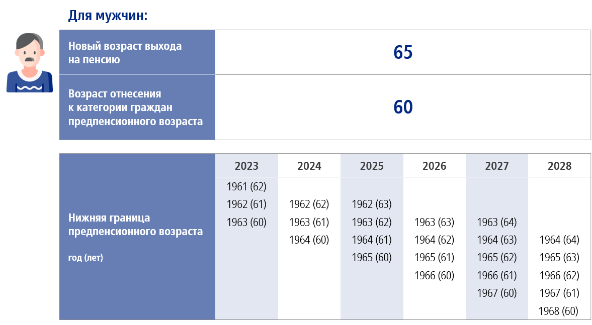Какой возраст считается предпенсионный в россии. Предпенсионный Возраст в 2024 для мужчин. Предпенсионный Возраст в 2024 для женщин. Предпенсионный Возраст для мужчин в 2024 году.