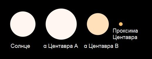 Альфа Центавра и Проксима Центавра. Как называется ближайшая к нам звезда?. Альфа Центавра b b. Ближайшая звезда к земле кроме солнца.