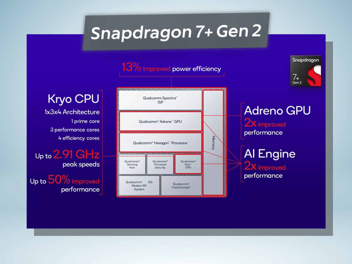 Представлен процессор Snapdragon 7+ Gen 2 - новый любимчик средних  смартфонов. На что способен? | ТЕХНОwave | Дзен