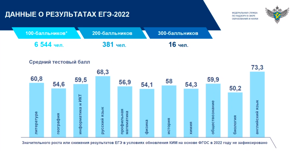 Средние данные. Средние баллы ЕГЭ 2022. Средний балл ЕГЭ 2022. Баллы ЕГЭ 2022. Средний балл по информатике ЕГЭ 2022.