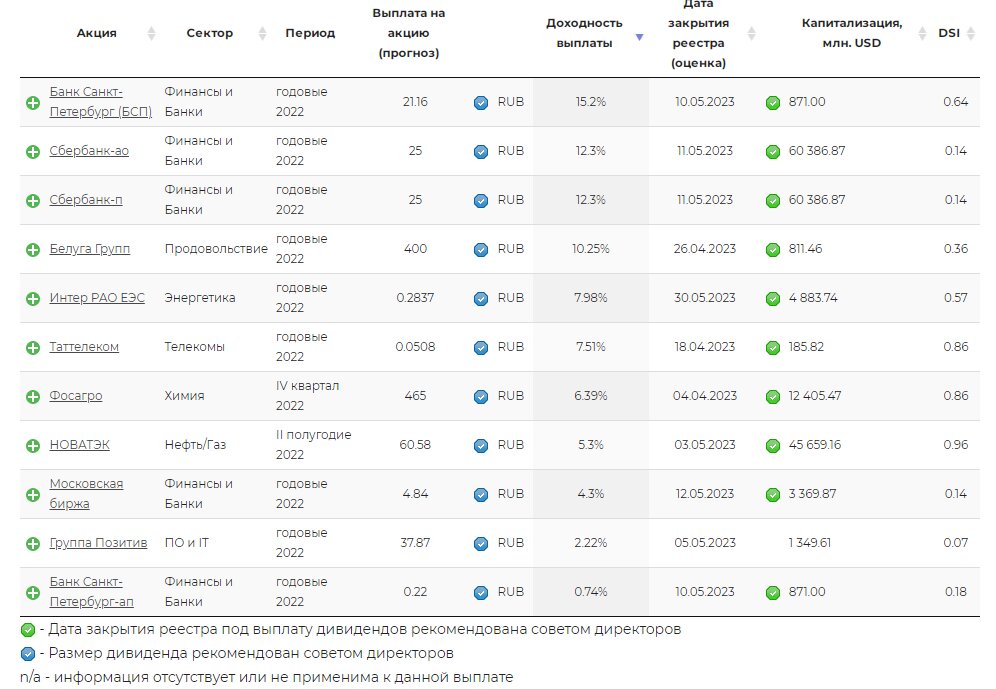 Дивиденды в 2023 году