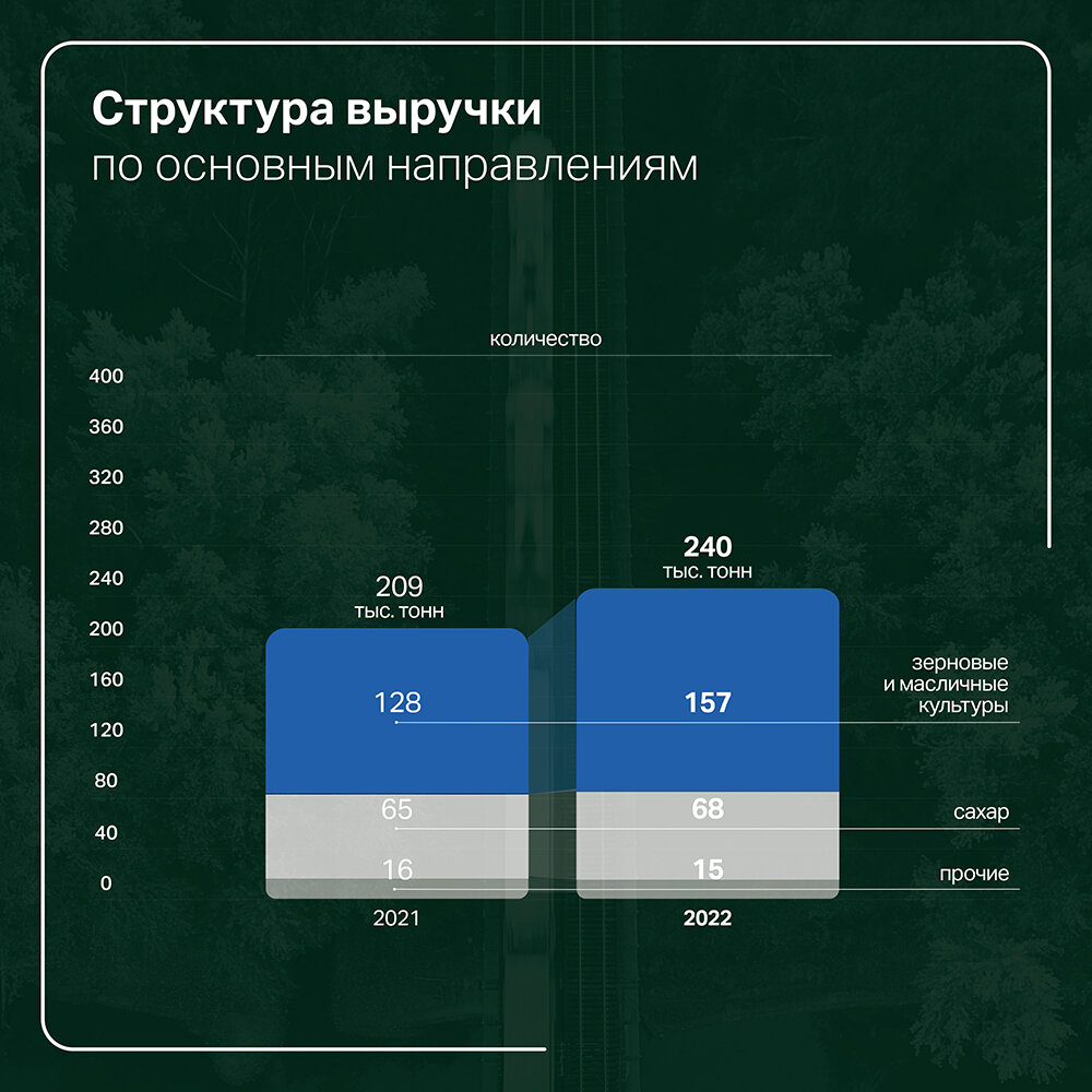 Результаты работы «Группы «Продовольствие» в 2022 году | Boomin.ru |  инвестиции в растущие компании | Дзен