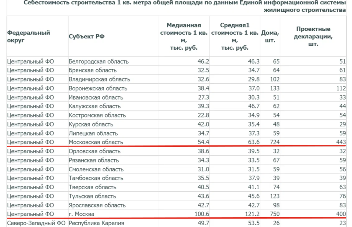 А это частичные данные от начала ноября 2022 года.