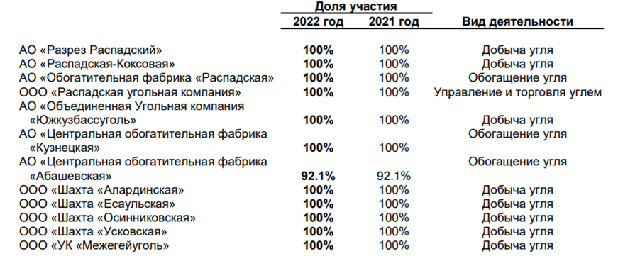 Доход втб 2022. ВТБ отчетность 2022. Чистая прибыль ВТБ за 2022. Выручка ВТБ. Распадская угольная.