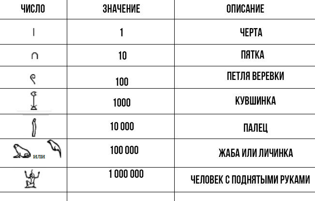 Значение записи. Египетская непозиционная система счисления. Непозиционные системы счисления Египетская таблица\а. Древнеегипетская система счисления непозиционная. Египетская десятичная система счисления.