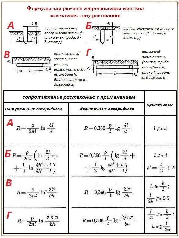 Расчёт и проверка сопротивления заземлителя. Сложно и просто ...
