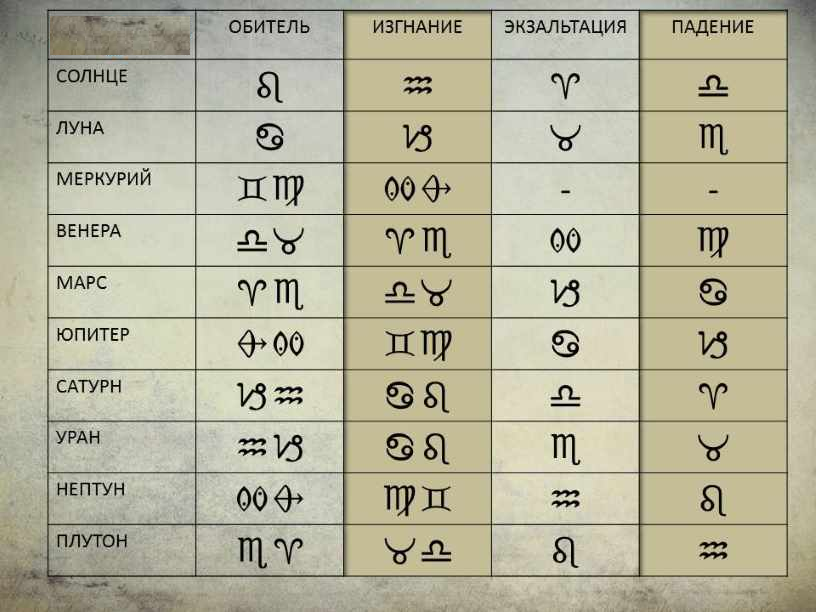 Таблица эссенциальных достоинств планет