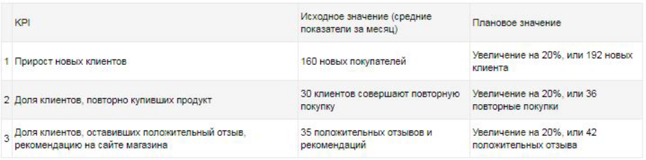 1. Внедряем систему KPI Нужно внедрять вычисления в бизнес, ведь оценить работу сотрудников, подразделений и всей организации в целом это отличный способ.-2