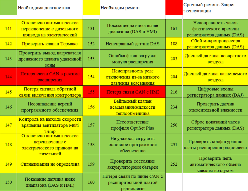 Термокинг 200 ошибки. Коды ошибок термокинг рефрижератор. Неисправности рефрижератора термокинг. Код ошибок рефрижератор термокинг. Термокинг аварийные сигналы коды ошибок.