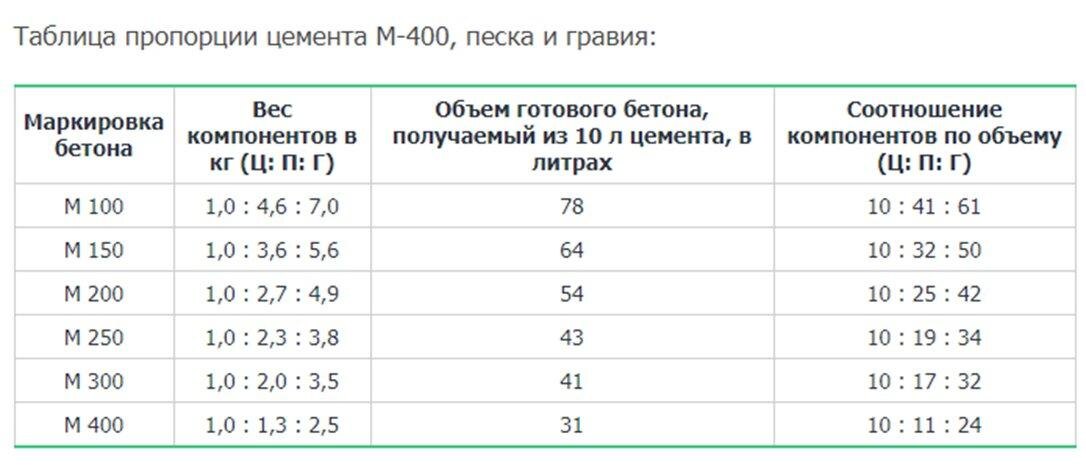 В теплое время года влагу в бетоне сохраняют путем поливки и укрытия. На поверхность свежеуложенного бетона наносят битумную эмульсию или его укрывают полиэтиленовыми и другими пленками. Бетон при нормальных условиях твердения имеет низкую начальную прочность и только через 7 — 14 суток приобретает 60-80% марочной прочности.