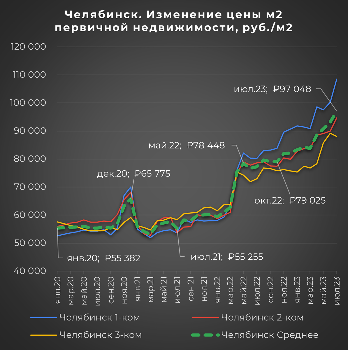 Челябинск. Анализ изменения средней цены м2 жилой недвижимости с января  2020 по июль 2023 года | Цена м2 в России | Дзен