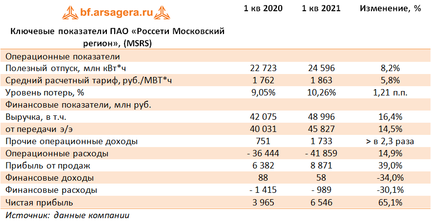 Пао россети московский регион. Финансовые расходы. Доходы от передачи электрической энергии. Финансовые расходы МСФО. ПАО Россети финансовая отчетность