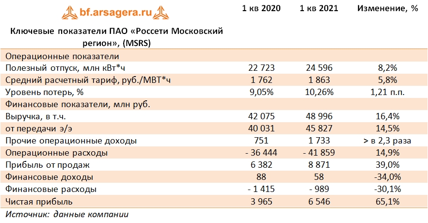 Пао россети московский регион. Финансовые расходы. Доходы от передачи электрической энергии. Финансовые расходы МСФО. ПАО Россети финансовая отчетность.