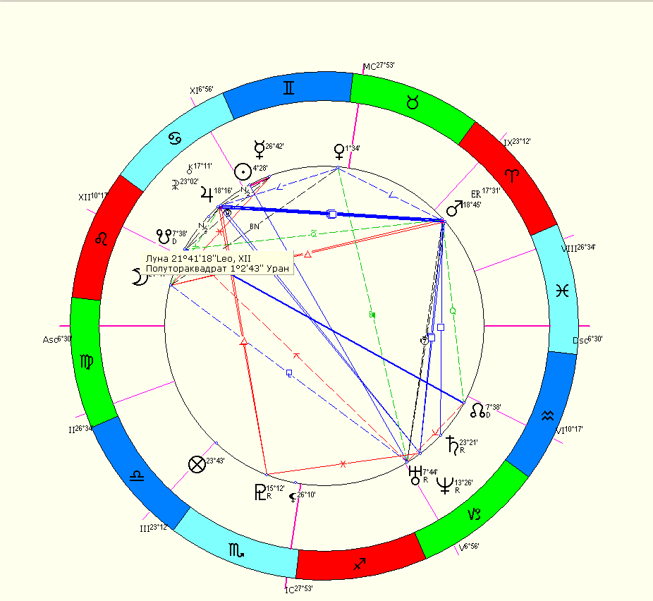 в данном примере нам программа показывает, что Луна образует полутораквадрат с Ураном
