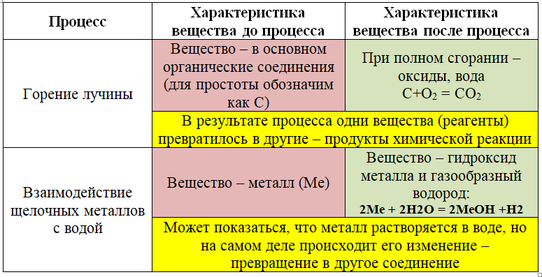 Химическая реакция