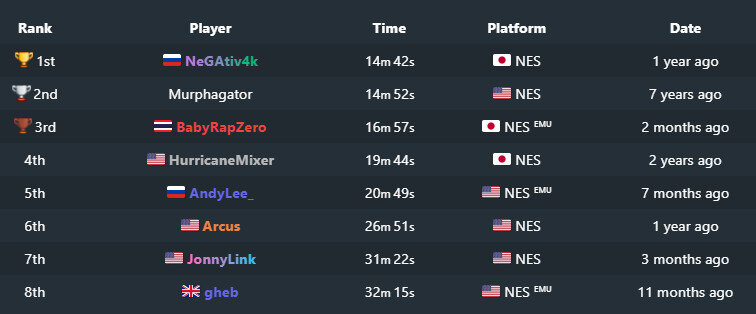 8 лучших спидранов по игре Mighty Final Fight за персонажа Guy