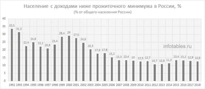 Доход 2 прожиточных минимумов. График роста прожиточного минимума в РФ. Прожиточный минимум в РФ по годам таблица. Прожиточный минимум по годам РФ график.