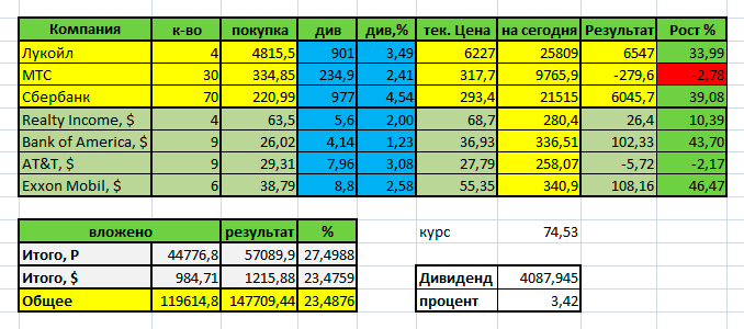 Портфель сегодня оценивается в 147000р, то есть к внесенным 120 000р приросли 4000р дивидендов (налог уже вычтен) и +23000р это прирост к стоимости активов. Мои расчеты почти совпадают с comon'овскими, и текущий результат +23%