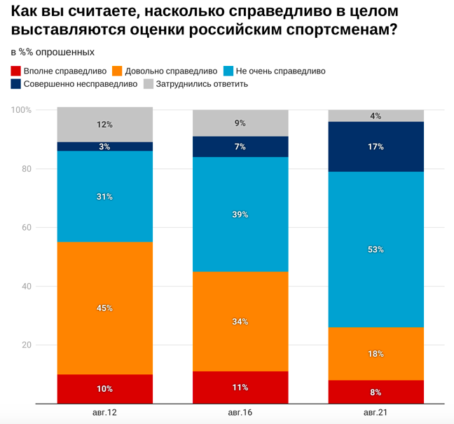 Источник: Левада-центр (признан иностранным агентом)