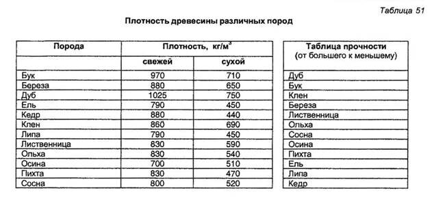 Удельный древесины. Таблица плотности дерева разных пород. Плотность древесины таблица кг/м3. Плотность хвойных пород древесины. Плотность сухой древесины кг м3.