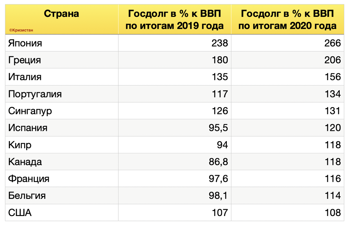 Долги стран. Госдолг стран к ВВП. Госдолг по странам 2022. Отношение госдолга к ВВП по странам. График госдолга к ВВП по странам.