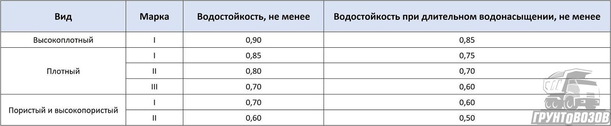 Таблица норм водостойкости для разных видов асфальта