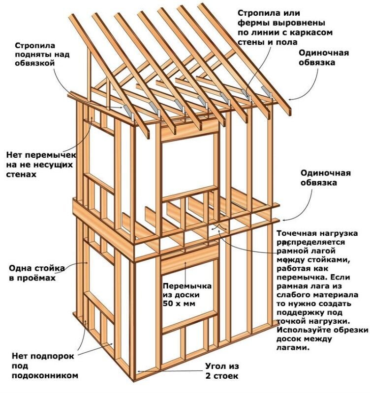 Как строят каркасы стен каркасных домов - |Твинстрой